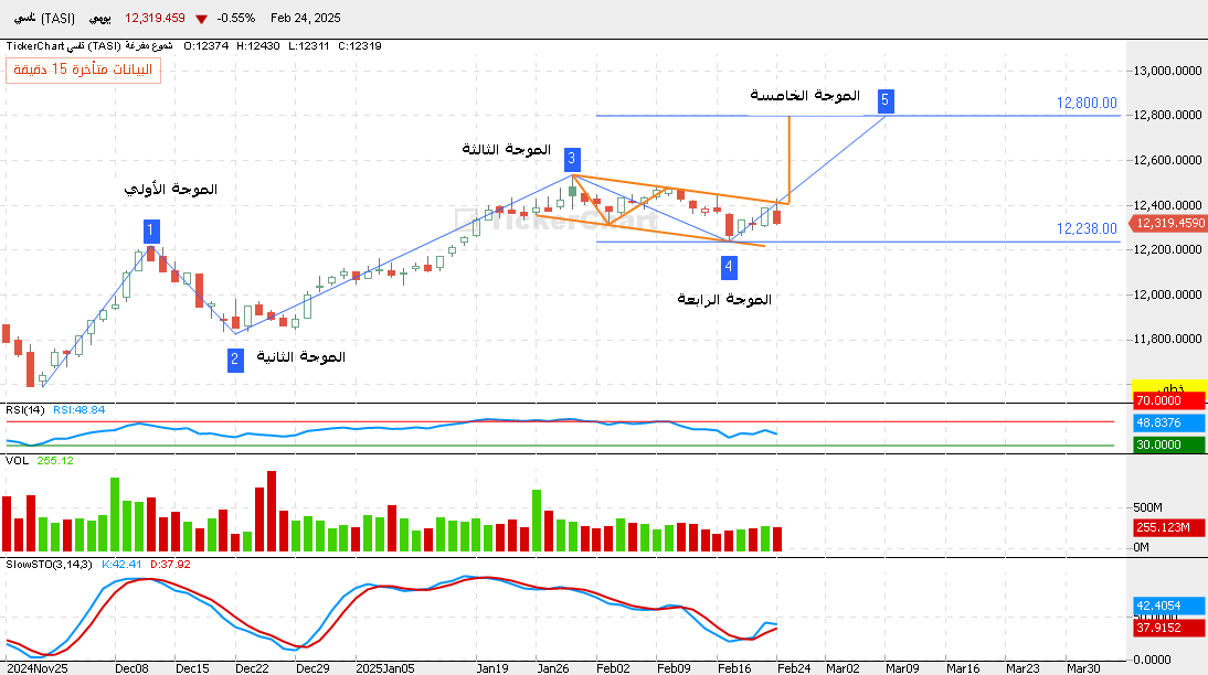تحليل المؤشر العام (تاسي) - Bull Markets Today