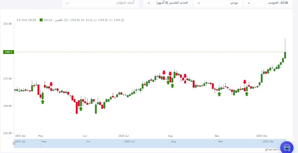 سهم الموسى يسجل الأعلي اليوم