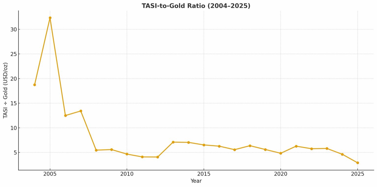 تاسي مقابل الذهب (2004–اكتوبر 2025)