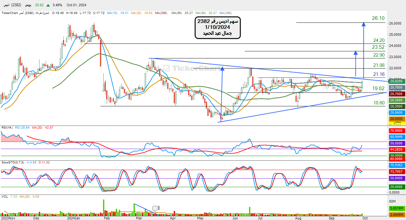 سهم اديس رقم 2382تحليل يومى 