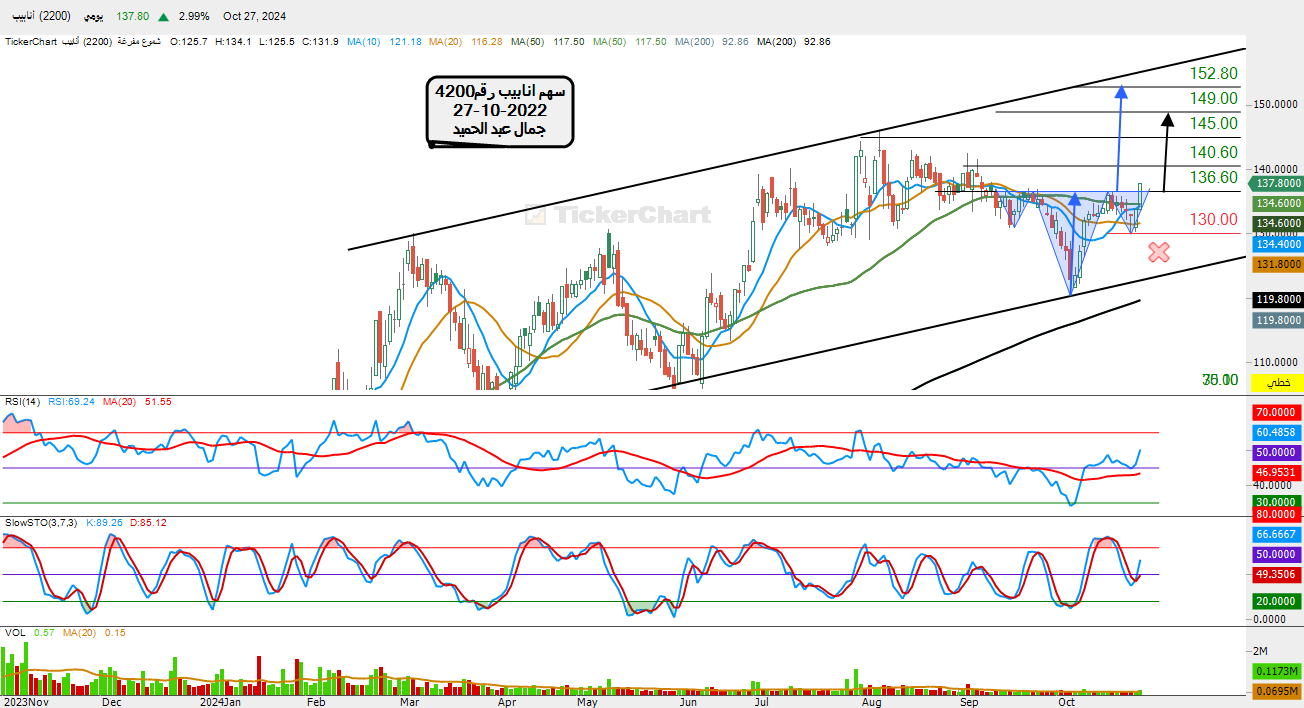 سهم انابيب رقم2200تحليل يومى 