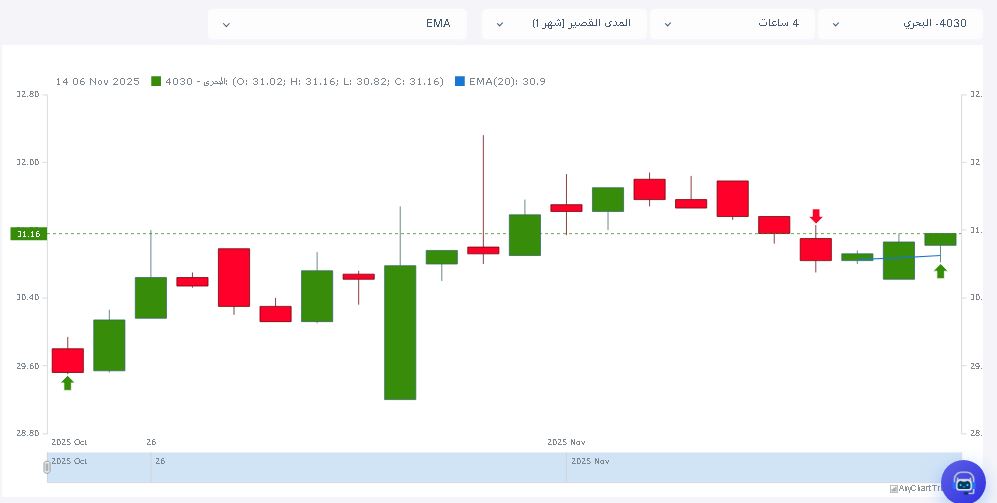 ماذا يحدث لسهم البحري ؟