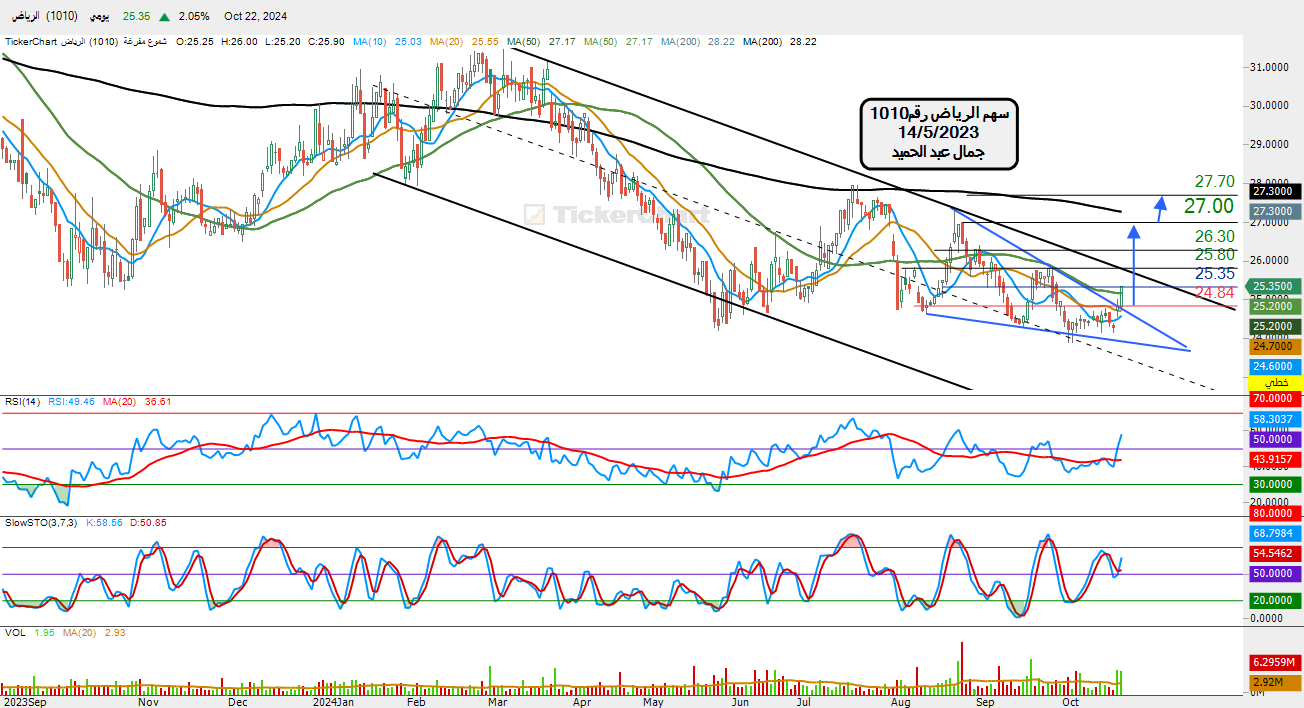 سهم الرياض رقم 1010تحليل يومى