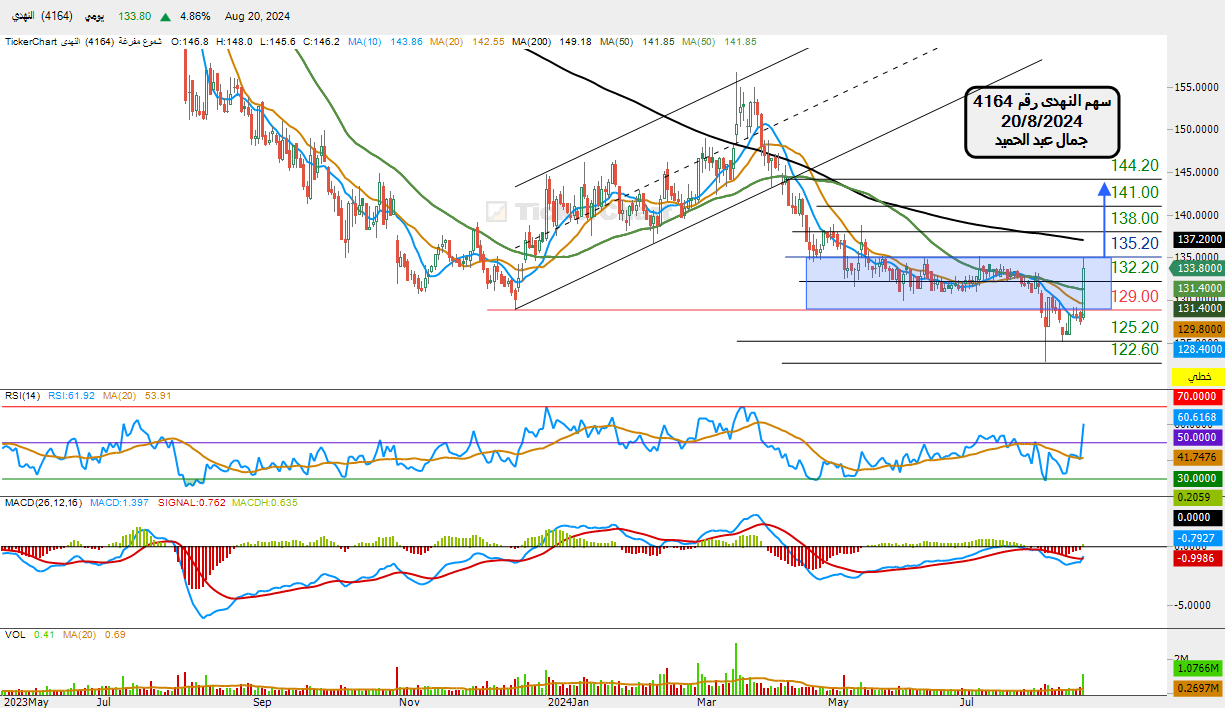 سهم النهدى رقم 4164تحليل يومى