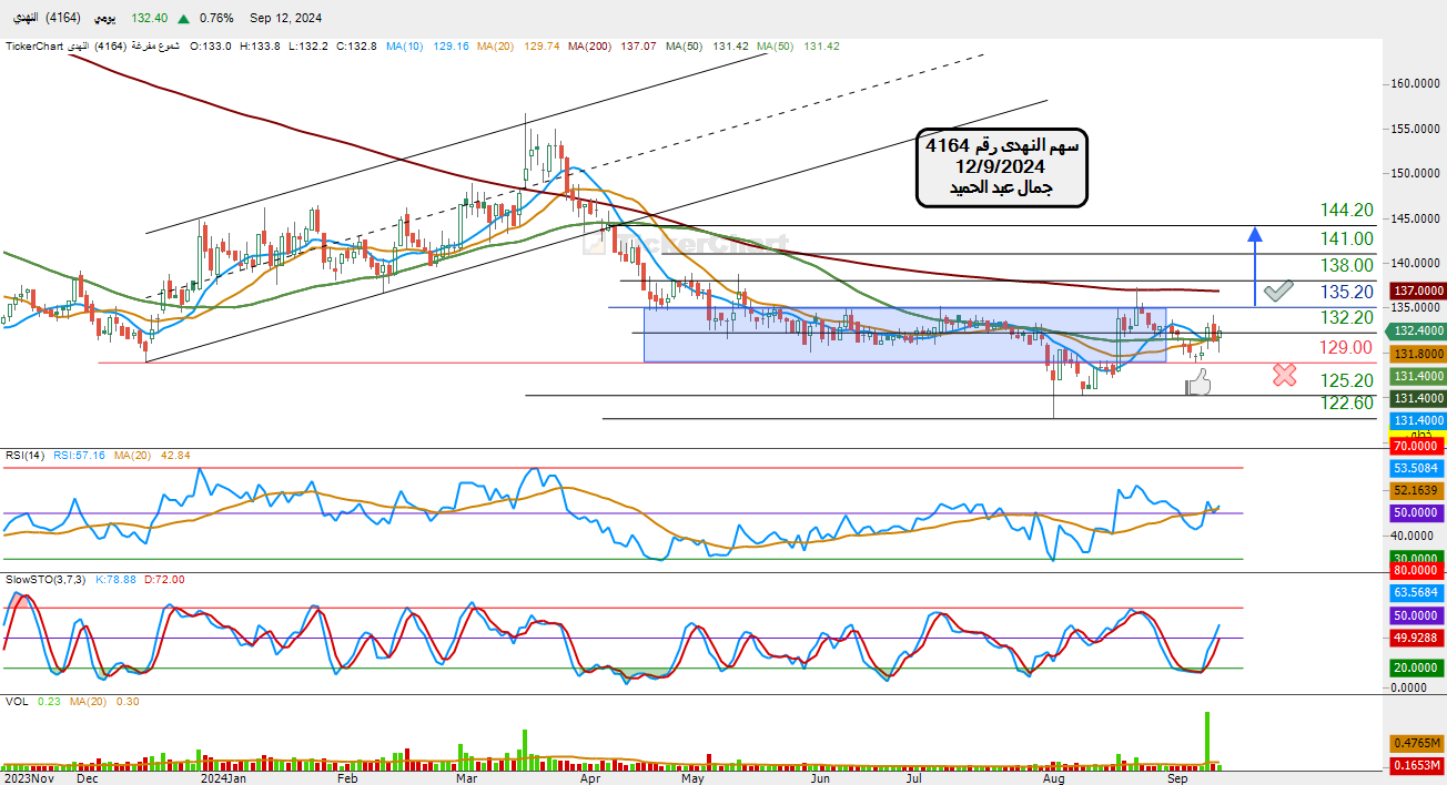 سهم النهدى رقم 4164تحليل يومى