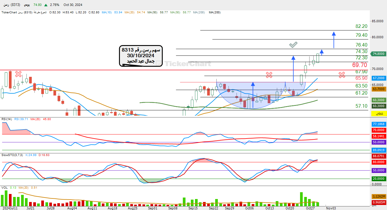 سهم رسن رقم 8313تحليل يومى