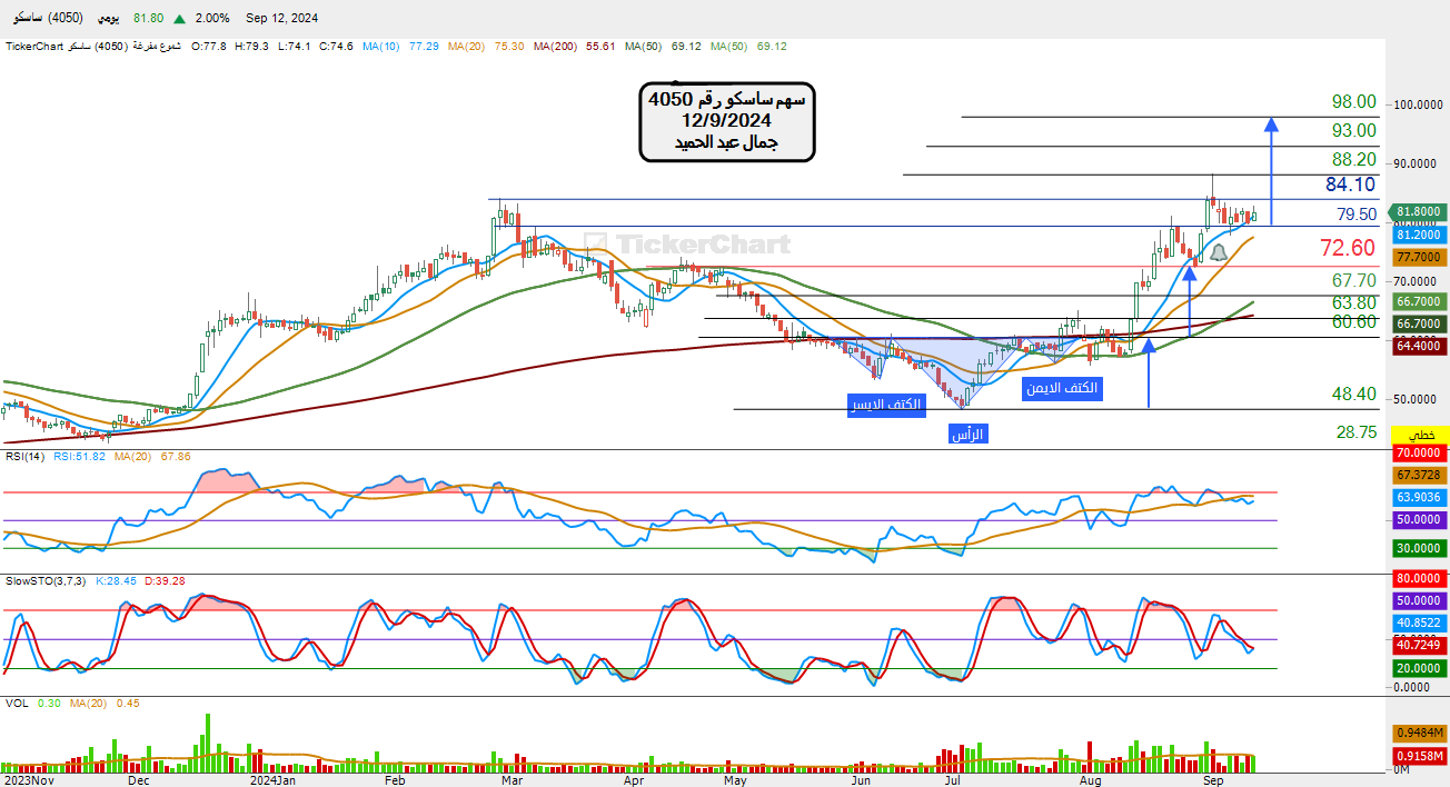 سهم ساسكو رقم 4050تحليل يومى