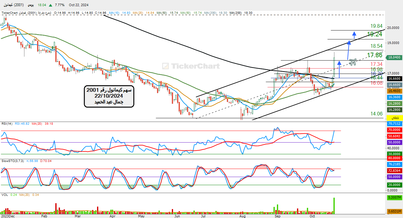 سهم كيمانول رقم2001تحليل يومى