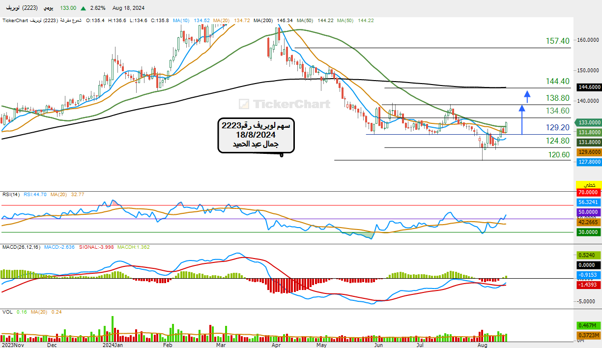 سهم لوبريف رقم 2223تحليل يومى